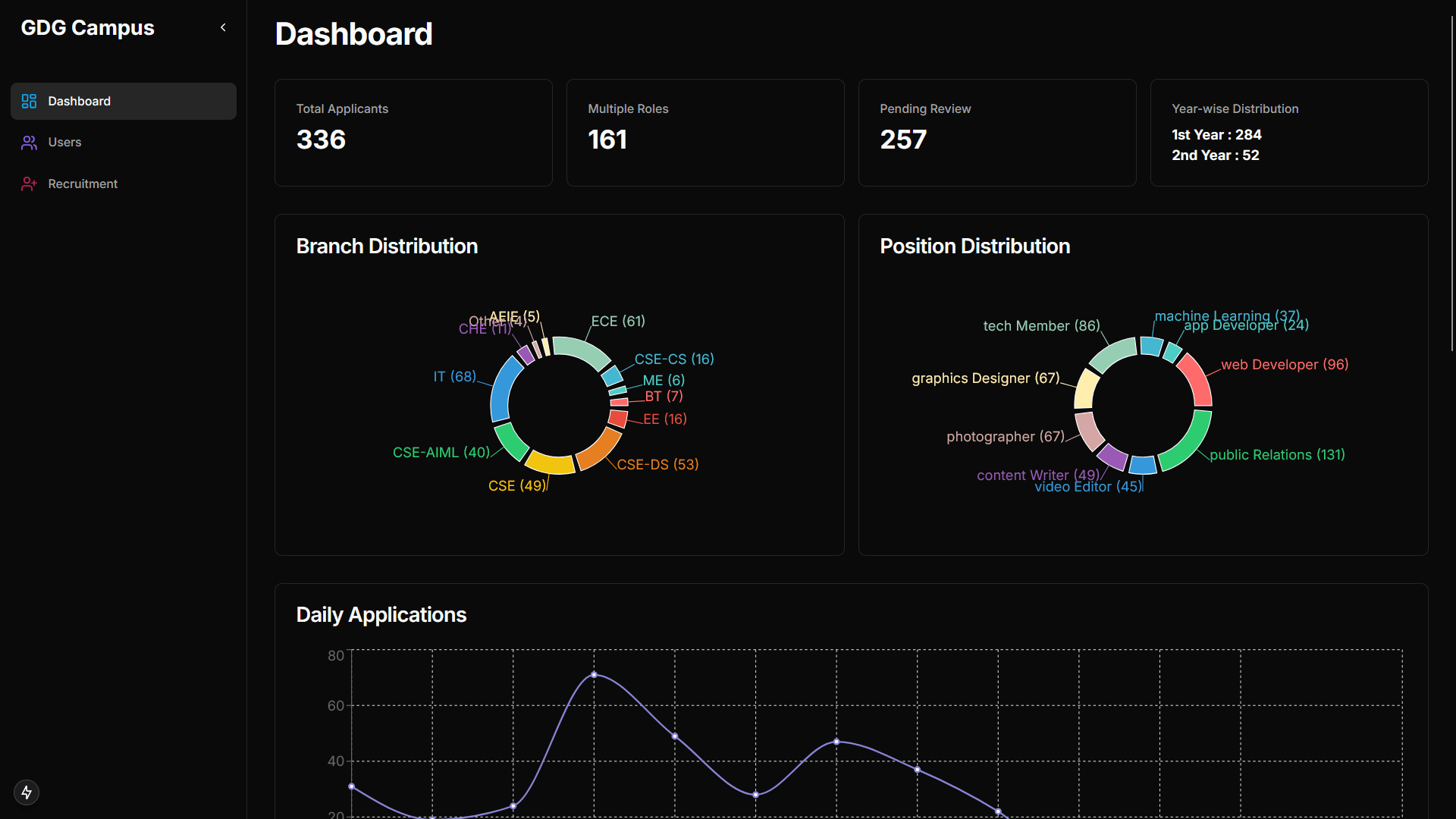 Analytics Dashboard